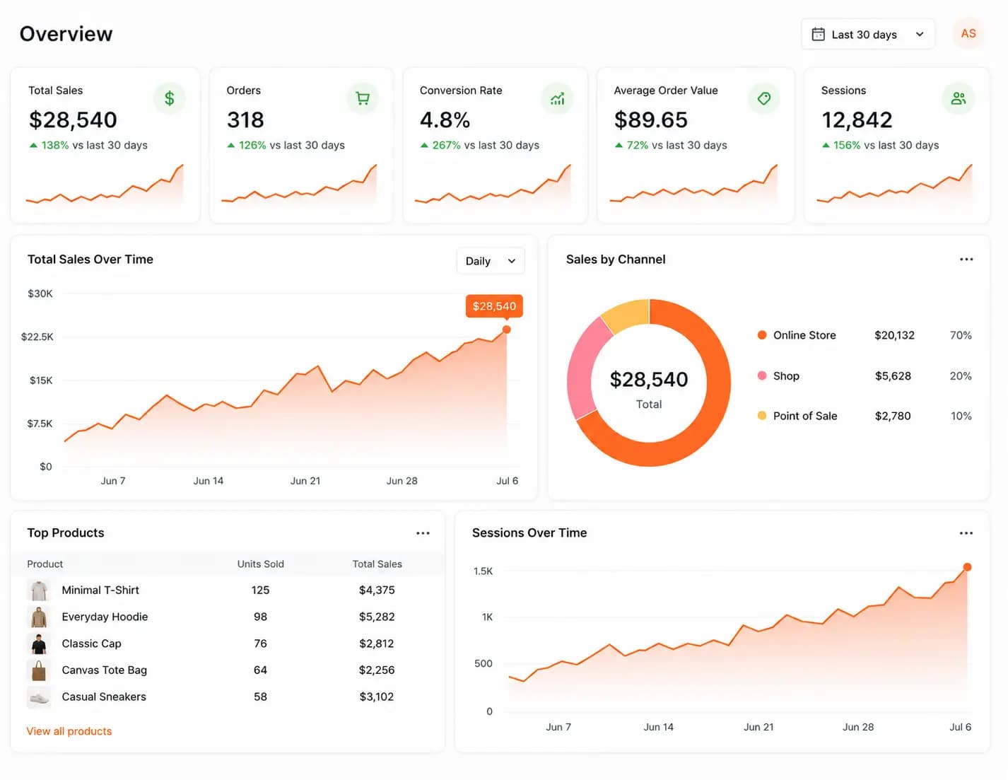 After Shoptimity Dashboard